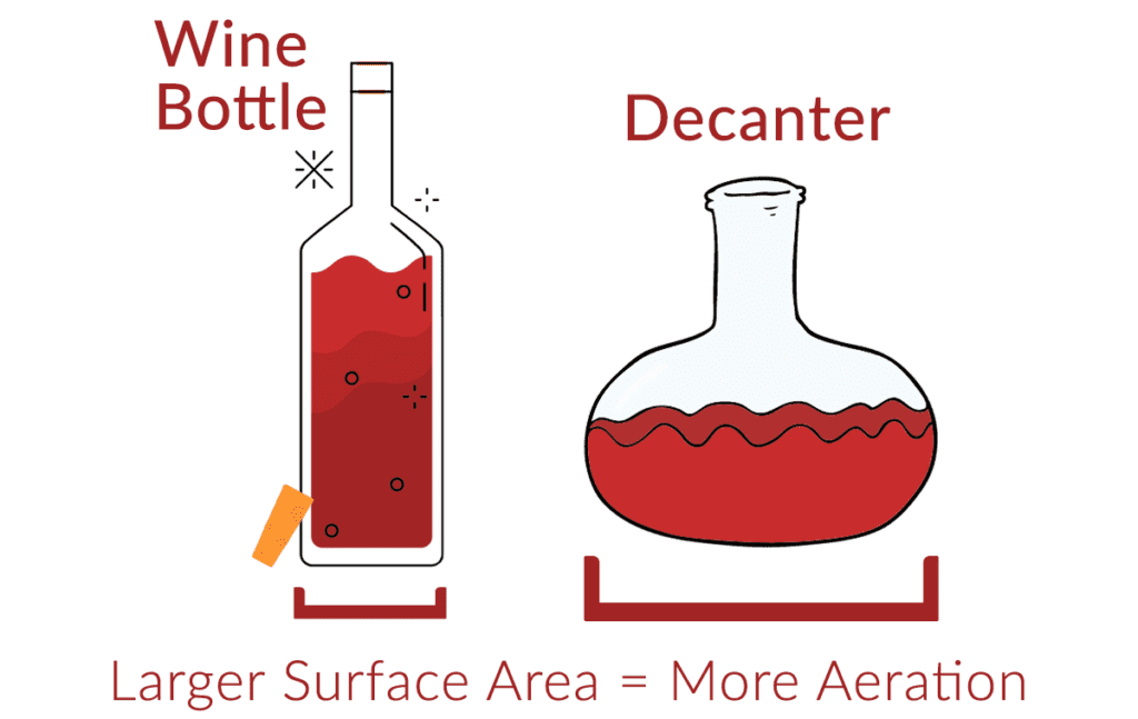 Infographic showing the surface area difference between a standard bottle of wine and a wine decanter.